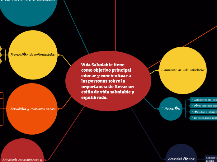 vida saludable Mind Map